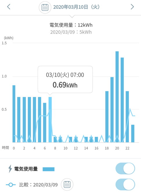 楽天でんき電気使用量グラフ