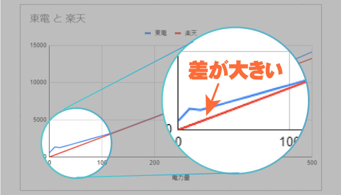 東電と楽天の電気料金の差