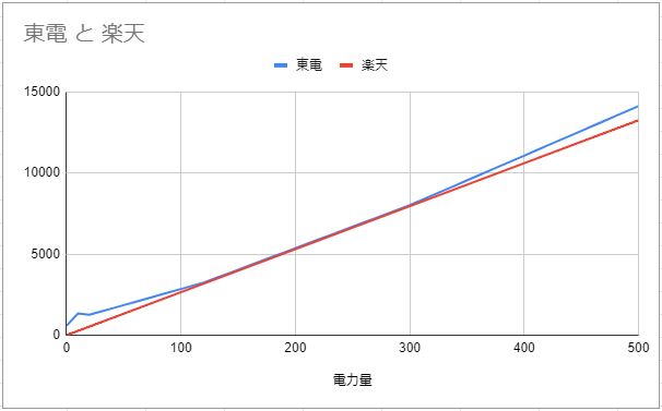 東電と楽天の電気料金比較グラフ