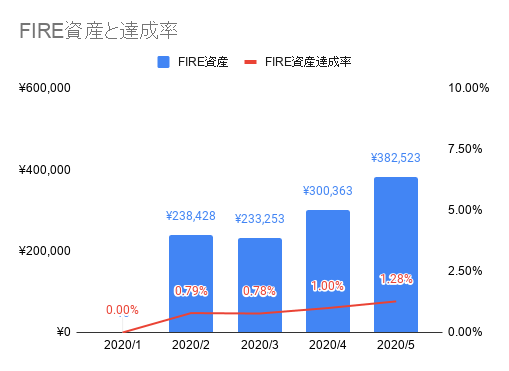 2020年05月のFIREラボのFIRE家計簿_FIRE資産と達成率