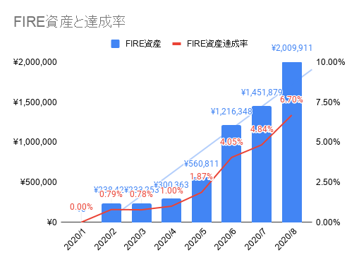 2020年08月のFIREラボのFIRE家計簿_FIRE資産と達成率