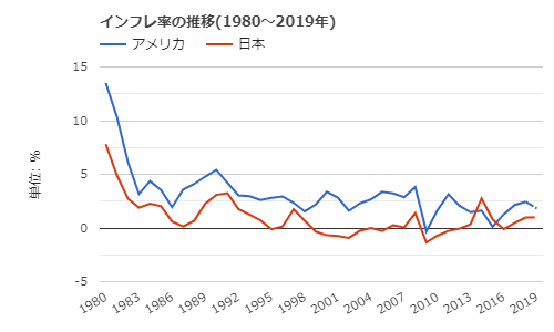 インフレ率の推移(1980～2019年) (アメリカ, 日本)