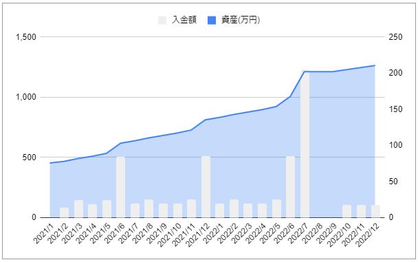 202101-20212資産推移_グラフ